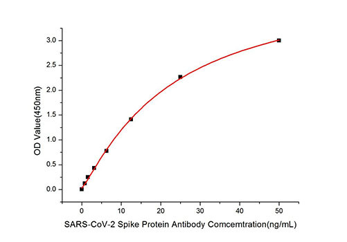 SARS-CoV-2 Spike Protein S1 Antibody in ELISA (ELISA)