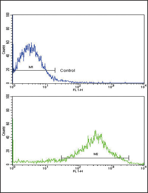 Sigma-1 Receptor Antibody in Flow Cytometry (Flow)