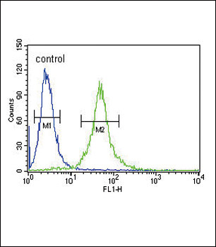 IL1RA Antibody in Flow Cytometry (Flow)