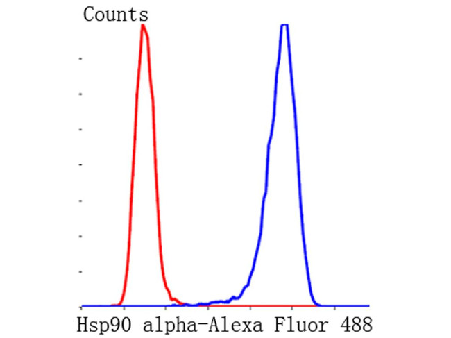 HSP90 alpha Antibody in Flow Cytometry (Flow)