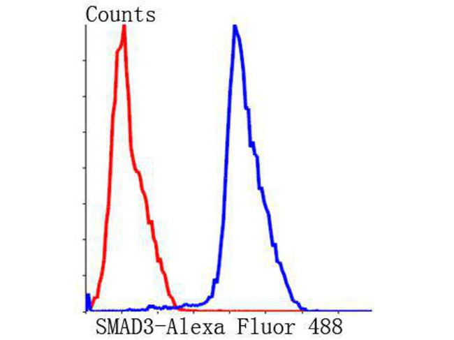 SMAD3 Antibody in Flow Cytometry (Flow)