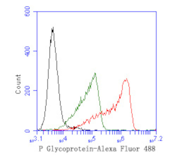 P-Glycoprotein Antibody in Flow Cytometry (Flow)