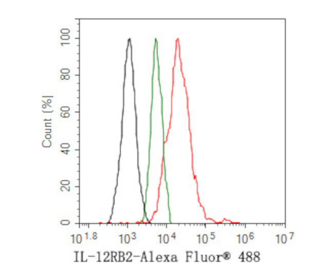 IL12RB2 Antibody in Flow Cytometry (Flow)