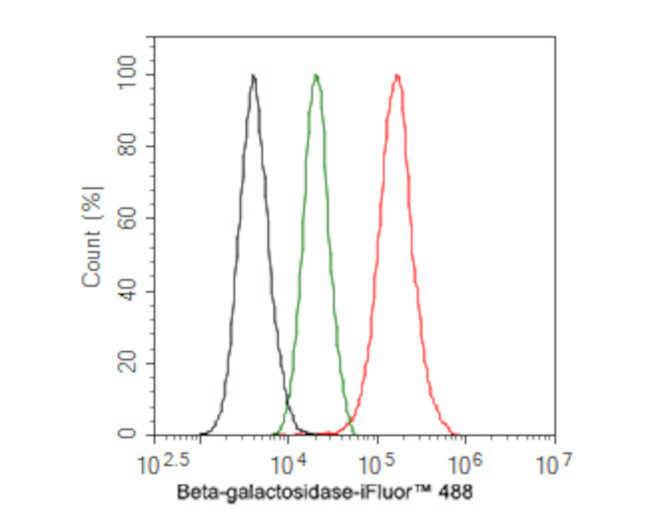 beta Galactosidase Antibody in Flow Cytometry (Flow)