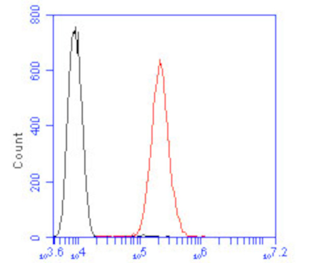 ARF1 Antibody in Flow Cytometry (Flow)