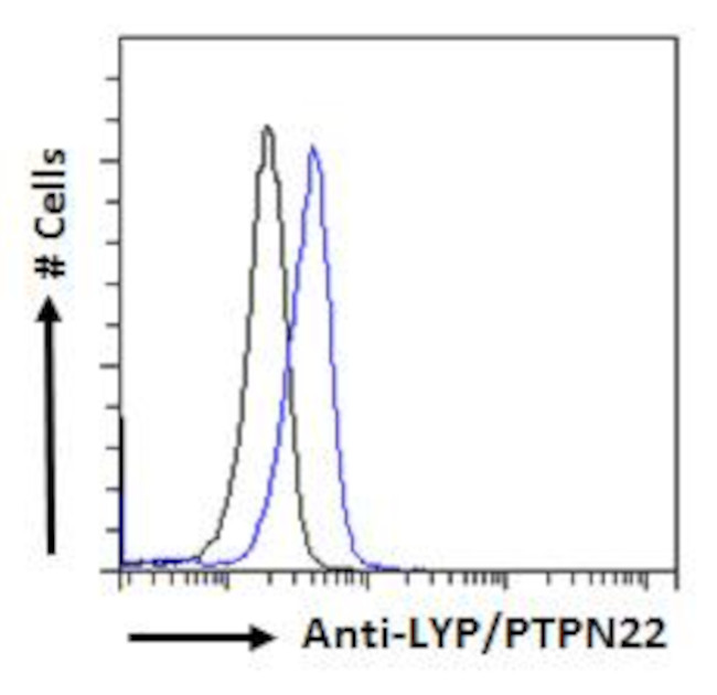 PTPN22 Antibody in Flow Cytometry (Flow)