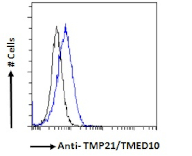 TMP21 Antibody in Flow Cytometry (Flow)