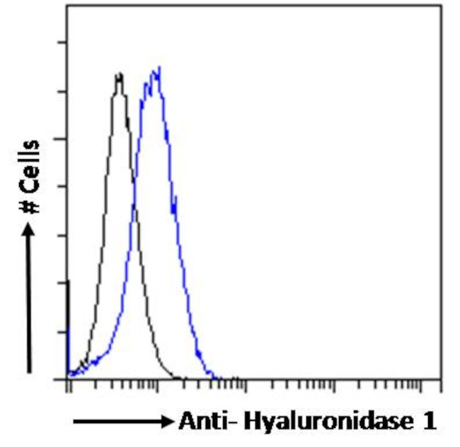 HYAL1 Antibody in Flow Cytometry (Flow)