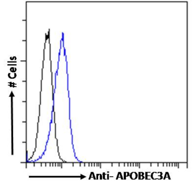 APOBEC3A Antibody in Flow Cytometry (Flow)