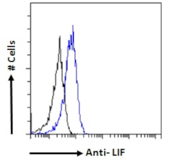 LIF Antibody in Flow Cytometry (Flow)