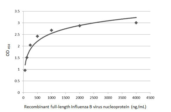 Influenza B NP (B/Taiwan/753/2005) Antibody in ELISA (ELISA)