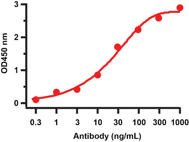 SARS-CoV-2 NSP4 Antibody in ELISA (ELISA)