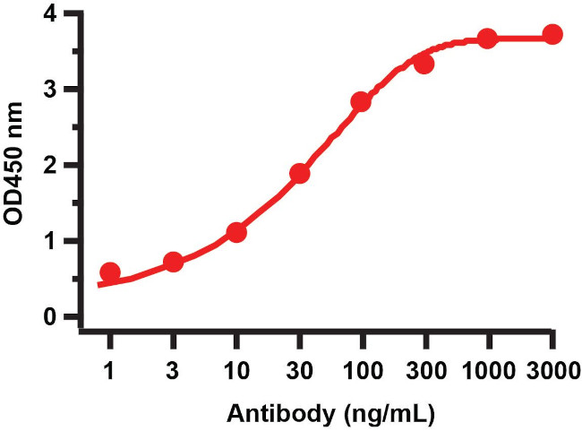 SARS-CoV-2 NSP7 Antibody in ELISA (ELISA)