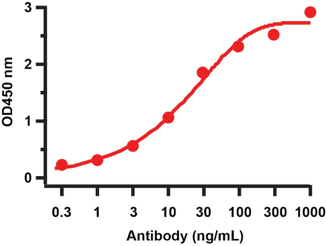 SARS-CoV-2 NSP9 Antibody in ELISA (ELISA)