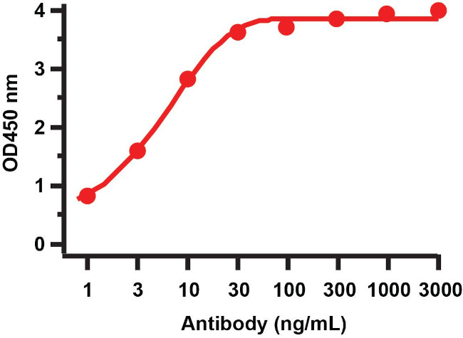 SARS-CoV-2 NSP15 Antibody in ELISA (ELISA)