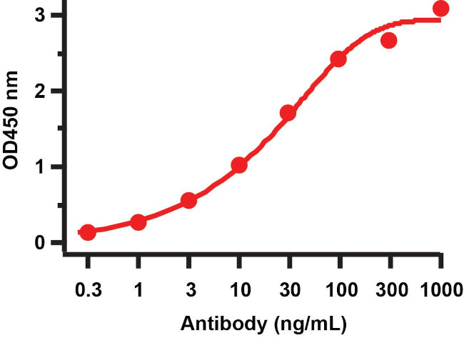 SARS-CoV-2 ORF3a Antibody in ELISA (ELISA)