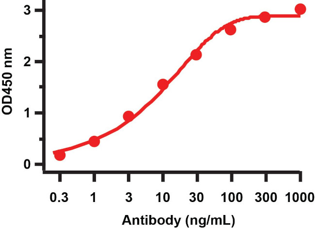 SARS-CoV-2 ORF7a Antibody in ELISA (ELISA)