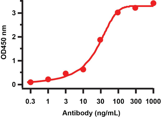 SARS-CoV-2 ORF9c Antibody in ELISA (ELISA)