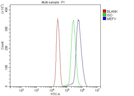 MEFV Antibody in Flow Cytometry (Flow)