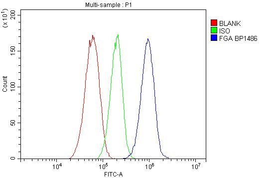 Fibrinogen alpha chain Antibody in Flow Cytometry (Flow)