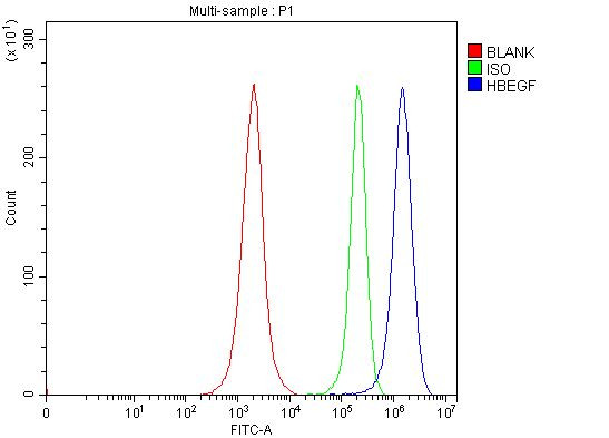 HBEGF Antibody in Flow Cytometry (Flow)