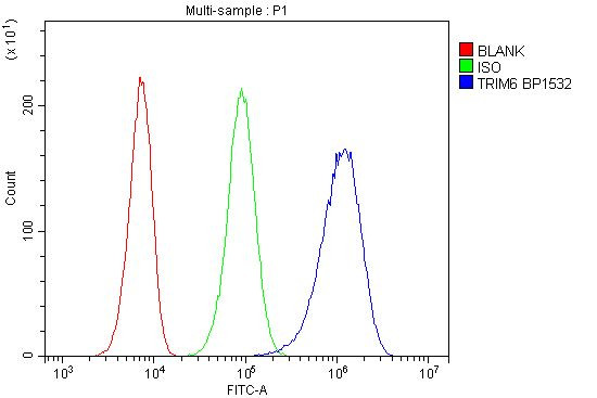 TRIM6 Antibody in Flow Cytometry (Flow)