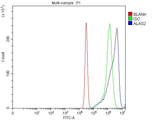 ALAS2 Antibody in Flow Cytometry (Flow)