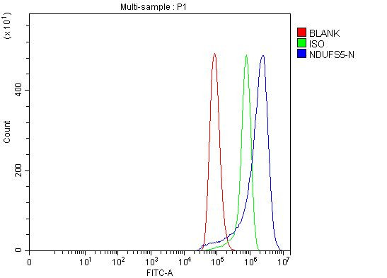 NDUFS5 Antibody in Flow Cytometry (Flow)