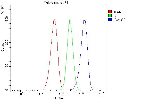 Galectin 2 Antibody in Flow Cytometry (Flow)