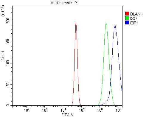 eIF1 Antibody in Flow Cytometry (Flow)