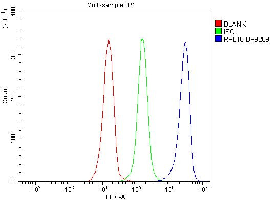 RPL10 Antibody in Flow Cytometry (Flow)