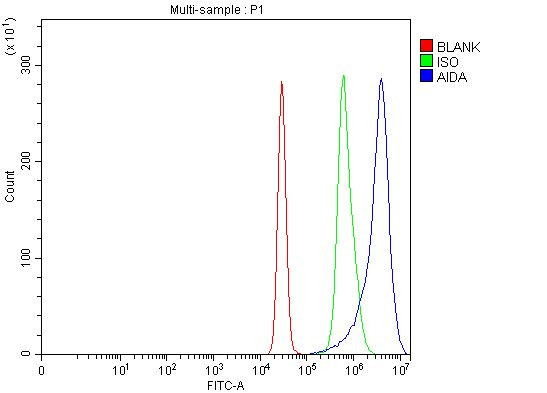 AIDA Antibody in Flow Cytometry (Flow)