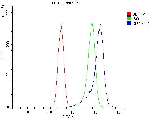 SLC44A2 Antibody in Flow Cytometry (Flow)