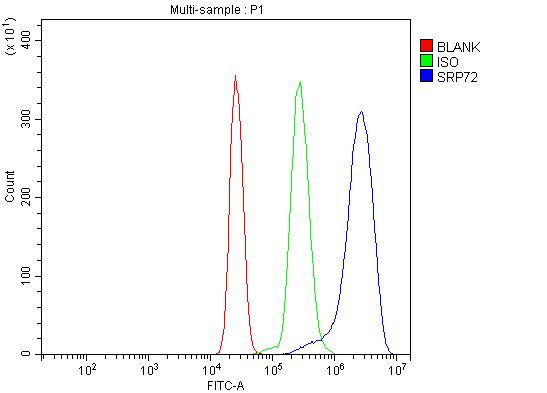 SRP72 Antibody in Flow Cytometry (Flow)