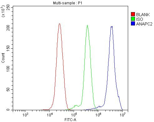 ANAPC2 Antibody in Flow Cytometry (Flow)