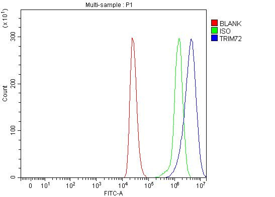 TRIM72 Antibody in Flow Cytometry (Flow)