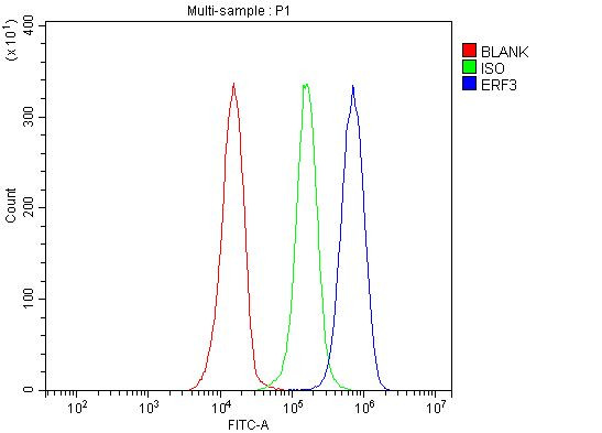 GSPT1/2 Antibody in Flow Cytometry (Flow)