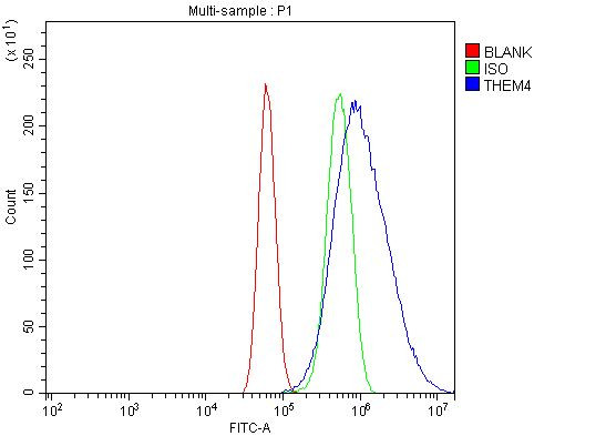 THEM4 Antibody in Flow Cytometry (Flow)