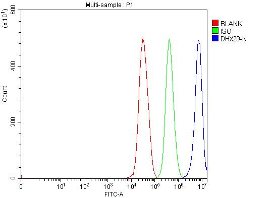 DHX29 Antibody in Flow Cytometry (Flow)