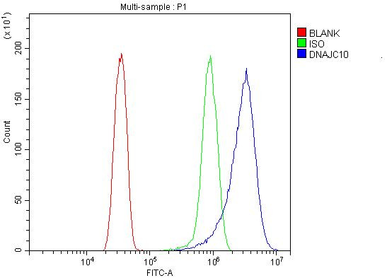 DNAJC10 Antibody in Flow Cytometry (Flow)