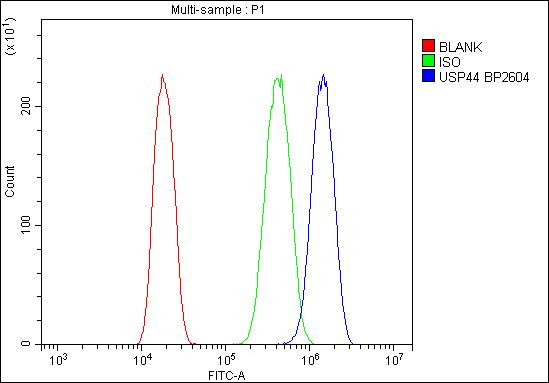 USP44 Antibody in Flow Cytometry (Flow)