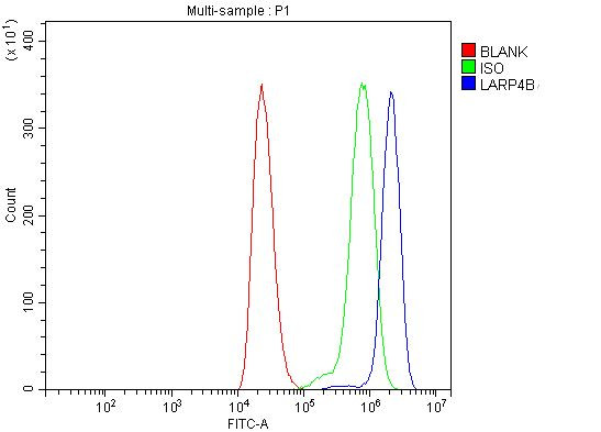 LAR4B Antibody in Flow Cytometry (Flow)