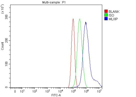 MLXIP Antibody in Flow Cytometry (Flow)