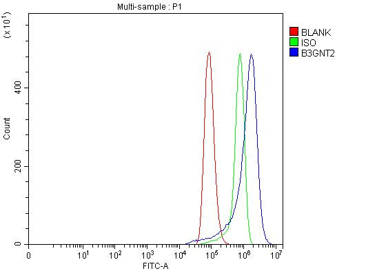 B3GNT2 Antibody in Flow Cytometry (Flow)