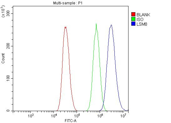 LSM8 Antibody in Flow Cytometry (Flow)