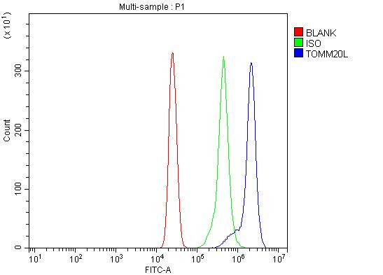 TOMM20L Antibody in Flow Cytometry (Flow)