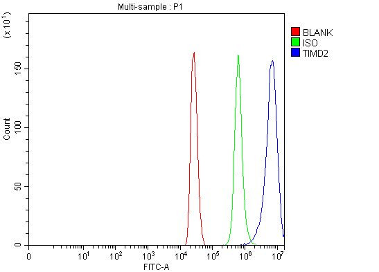 TIMD2 Antibody in Flow Cytometry (Flow)
