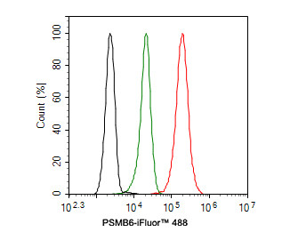 PSMB6 Antibody in Flow Cytometry (Flow)