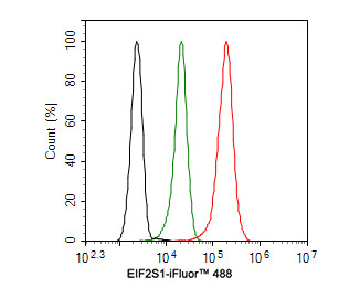 EIF2S1 Antibody in Flow Cytometry (Flow)