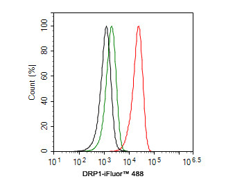 DNM1L Antibody in Flow Cytometry (Flow)